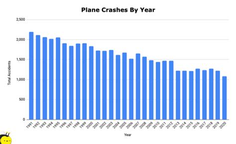 airline crashes by year.